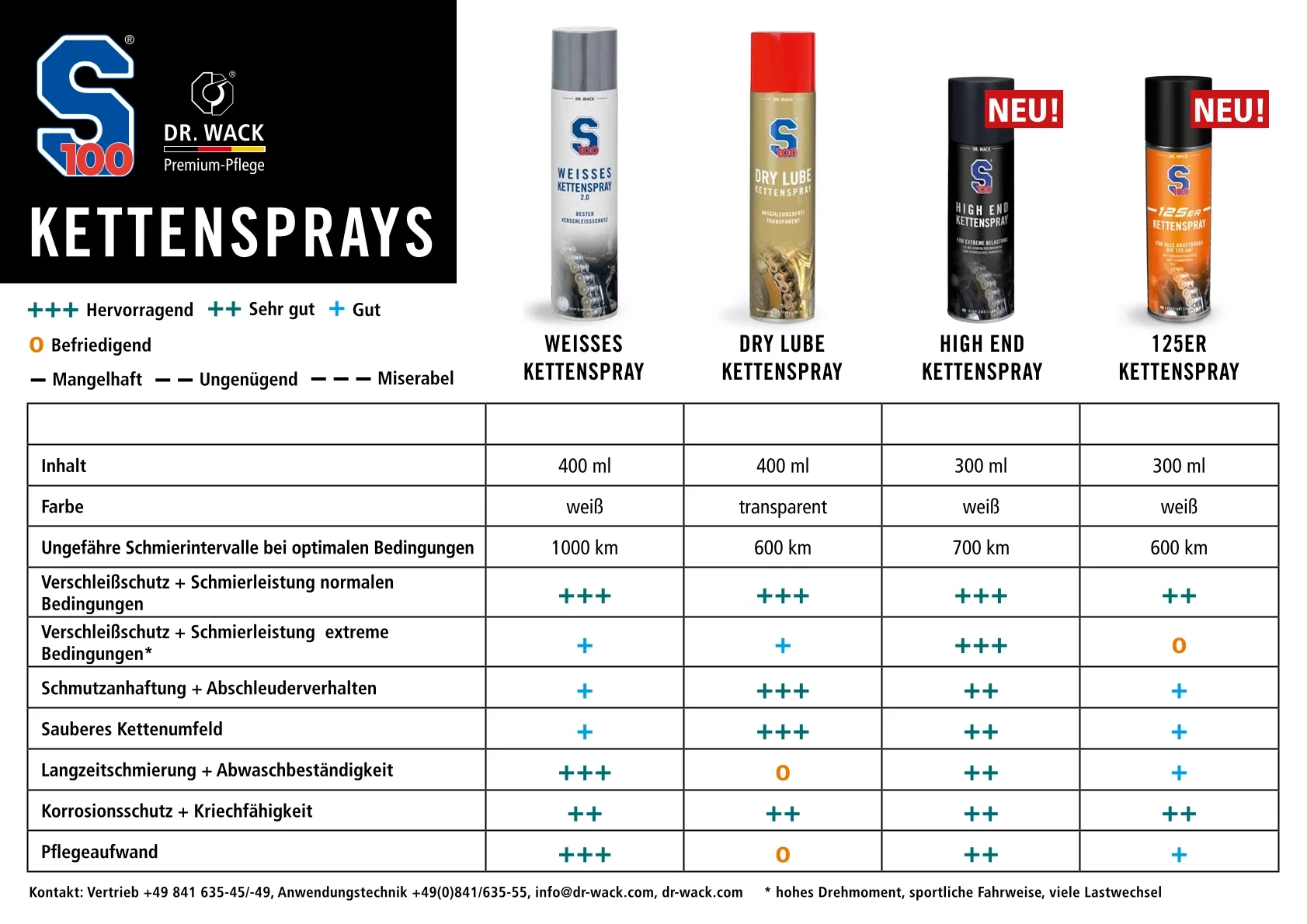 S100 Kettenspray Übersicht - Vergleichstabelle